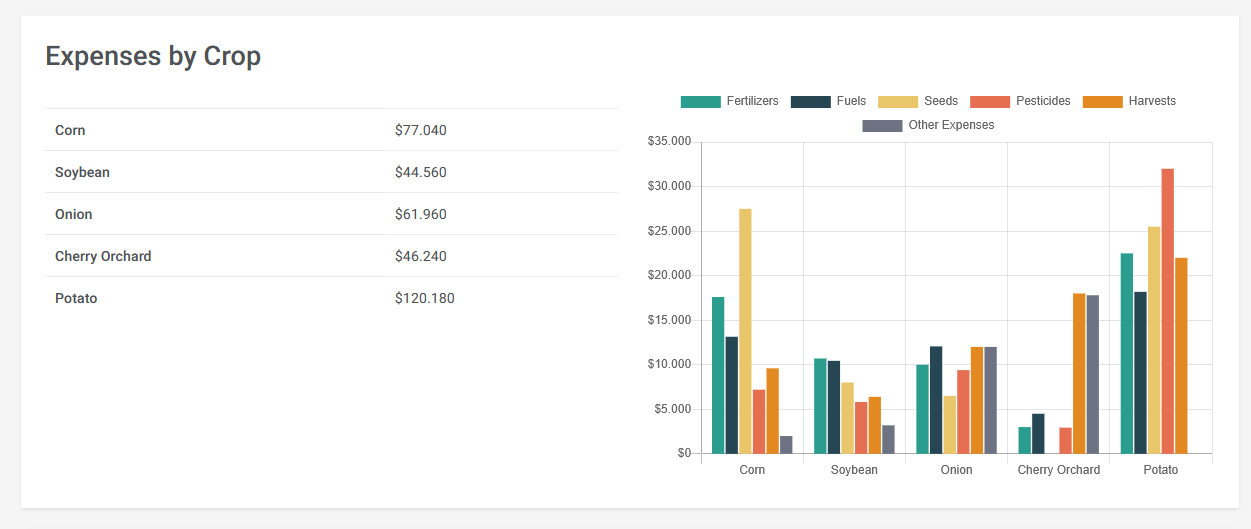 AgroProfit crop management and tracking interface